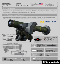 Американський переносний протитанковий ракетний комплекс (ПТРК) FGM-148 Javelin призначений для знищення бронетехніки, захищених об’єктів, вертольотів та безпілотних літальних апаратів. Прийнятий на озброєння армії США в 1996 році. Переваги цього ПТРК полягають у можливості наведення ракети в складних метеоумовах, при підвищеній задимленості і в темний час доби. Крім того, ракета влучає в найменш захищену частину танка – дах.