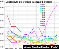 Среднесуточное число умерших в России