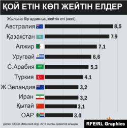 Қой етін көп жейтін елдер. 2017 жылғы дерек.